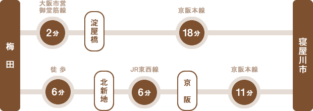 【乗り換え案内1】梅田:大阪市営御堂筋線2分、淀屋橋:京阪本線18分【乗り換え案内2】徒歩6分、北新地:JR東西線6分、京阪:京阪本線11分