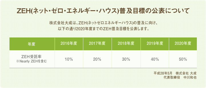 ZEH(ネットゼロエネルギーハウス)普及目標の公表について