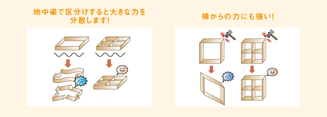 地中梁で区分けすると大きな力を分散します! 横からの力にも強い!