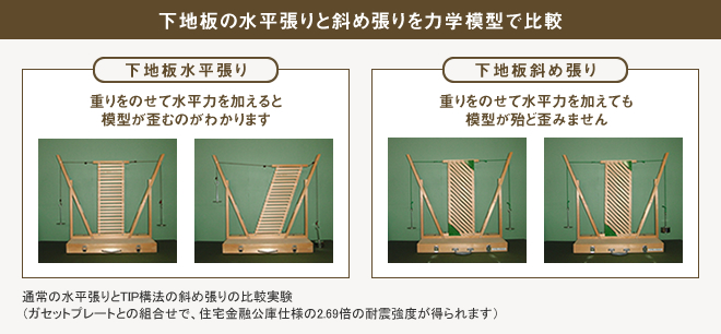 下地板の水平張りと斜め張りを力学模型で比較