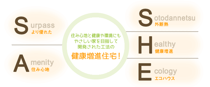 【住み心地と健康や環境にもやさしい家を目指して開発された工法の健康増進住宅!】Surpass:より優れた、Amenity:住み心地、Sotodannetsu:外断熱、Healthy:健康増進、Ecology:エコハウス