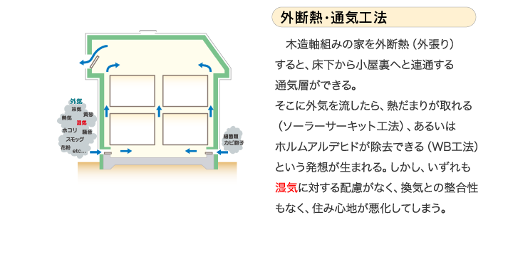 外断熱・通気工法 木造軸組みの家を外断熱(外張り)すると、床下から小屋裏へと連通する通気層ができる。そこに外気を流したら、熱だまりが取れる(ソーラーサーキット工法)、あるいはホルムアルデヒドが除去できる(WB工法)という発想が生まれる。しかし、いずれも湿気に対する配慮がなく、換気との整合性もなく、住み心地が悪化してしまう。