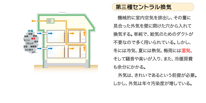 第三種セントラル換気 機械的に室内空気を排出し、その量に見合った外気を壁に開けた穴から入れて換気する。単純で、給気のためのダクトが不要なので多く用いられている。しかし、冬には冷気、夏には熱気、梅雨には湿気、そして騒音や臭いが入り、また、冷暖房費も余分にかかる。
外気は、きれいであるという前提が必要。しかし、外気は年々汚染度が増している。