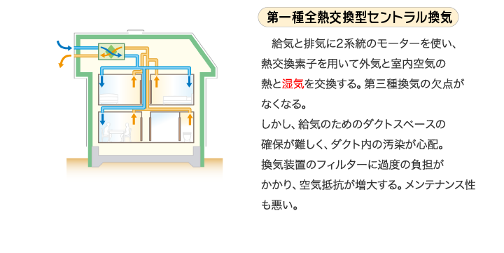 第一種全熱交換型セントラル換気 給気と排気に2系統のモーターを使い、熱交換素子を用いて外気と室内空気の熱と湿気を交換する。第三種換気の欠点がなくなる。しかし、給気のためのダクトスペースの確保が難しく、ダクト内の汚染が心配。換気装置のフィルターに過度の負担がかかり、空気抵抗が増大する。メンテナンス性も悪い。