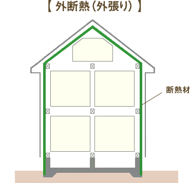 【外断熱(外張り)】